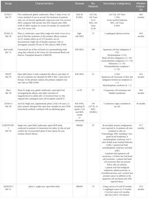 Effectiveness of CAR-T treatment toward the potential risk of second malignancies